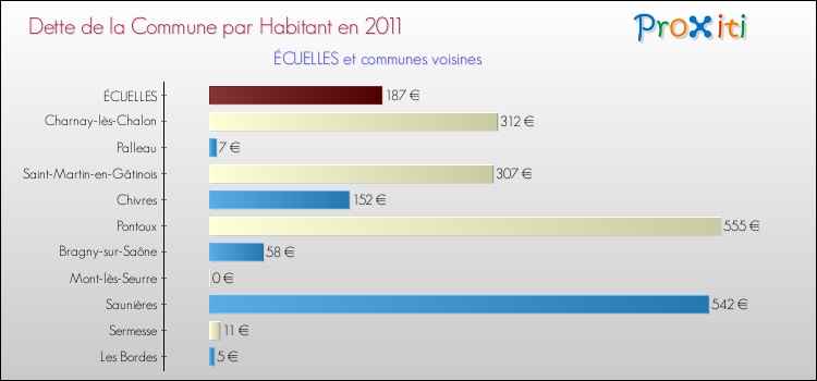 Dette par habitant de la commune en 2011 pour ÉCUELLES et les communes proches Comparaison de la dette par habitant de la commune en 2011 pour ÉCUELLES et les communes voisines