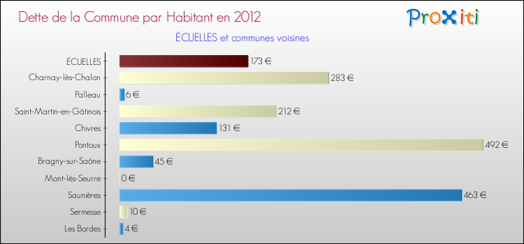 Dette par habitant de la commune en 2012 pour ÉCUELLES et les communes proches Comparaison de la dette par habitant de la commune en 2012 pour ÉCUELLES et les communes voisines