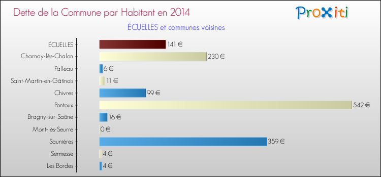 Dette par habitant de la commune en 2014 pour ÉCUELLES et les communes proches Comparaison de la dette par habitant de la commune en 2014 pour ÉCUELLES et les communes voisines