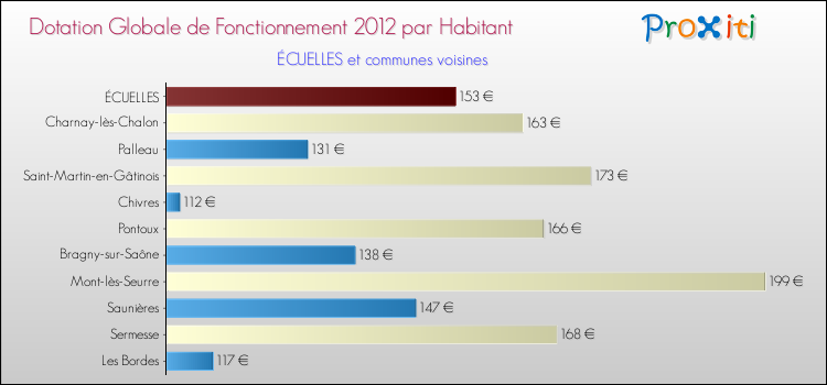 Montant des dotations globales de fonctionnement DGF par Habitant pour ÉCUELLES et les communes proches Comparaison des des dotations globales de fonctionnement DGF par habitant pour ÉCUELLES et les communes voisines