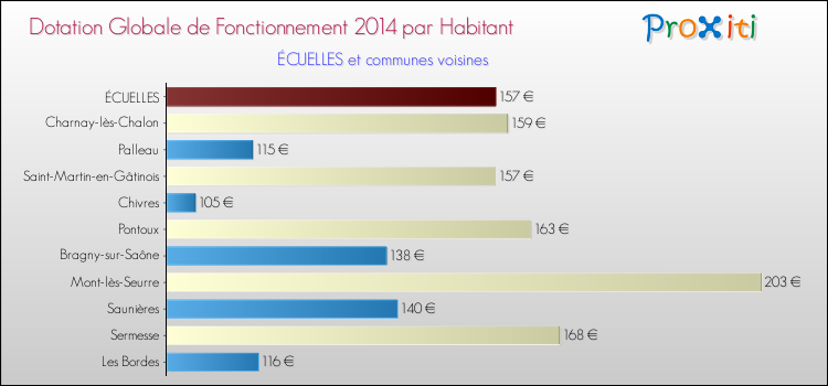 Montant des dotations globales de fonctionnement DGF par Habitant pour ÉCUELLES et les communes proches en 2014. Comparaison des des dotations globales de fonctionnement DGF par habitant pour ÉCUELLES et les communes voisines en 2014.
