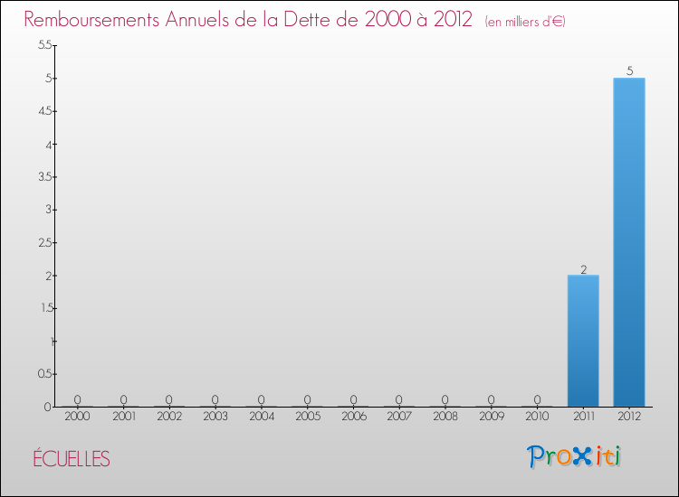 Evolution de l'annuité de la dette pour la commune de ÉCUELLES de 2000 à 2012 Annuités de la dette pour ÉCUELLES de 2000 à 2012