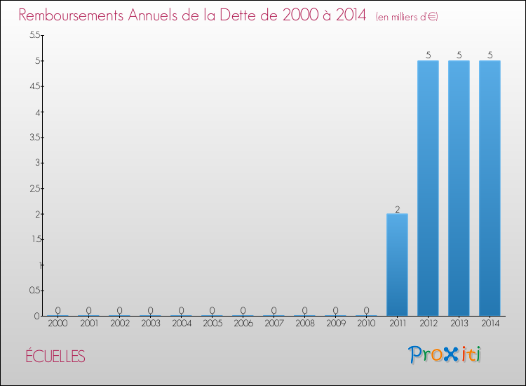 Evolution de l'annuité de la dette pour la commune de ÉCUELLES de 2000 à 2014 Annuités de la dette pour ÉCUELLES de 2000 à 2014