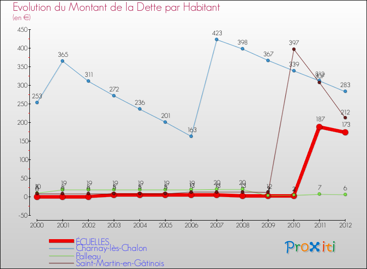 Evolution de la dette par habitant pour la commune de ÉCUELLES et les communes proches de 2000 à 2012 Comparaison de la dette par habitant pour ÉCUELLES et les communes voisines de 2000 à 2012