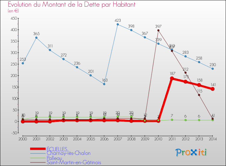 Evolution de la dette par habitant pour la commune de ÉCUELLES et les communes proches de 2000 à 2014 Comparaison de la dette par habitant pour ÉCUELLES et les communes voisines de 2000 à 2014