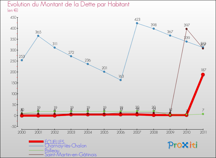 Evolution de la dette par habitant pour la commune de ÉCUELLES et les communes proches Comparaison de la dette par habitant pour ÉCUELLES et les communes voisines