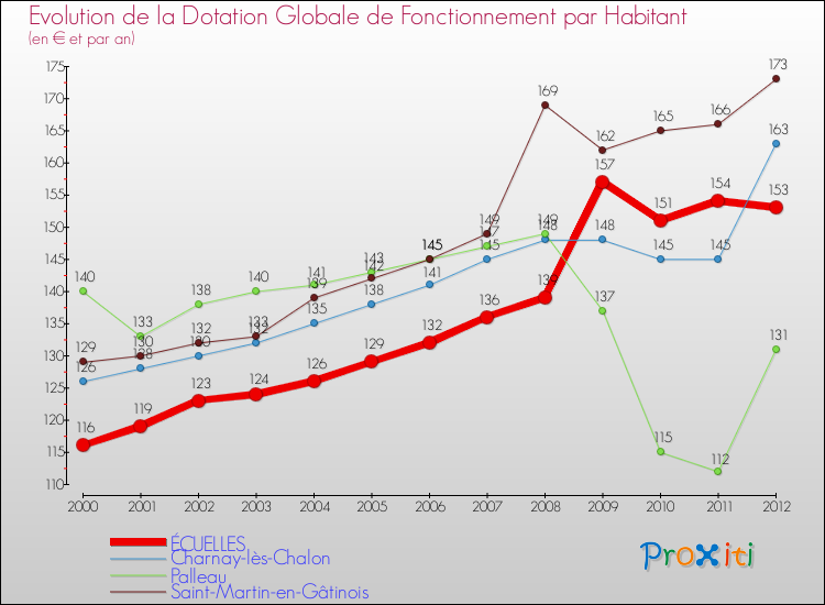 Evolution et montant de la dotation globale de fonctionnement par Habitant pour ÉCUELLES et les communes proches Comparaison des dotations globales de fonctionnement par habitant pour ÉCUELLES et les communes voisines
