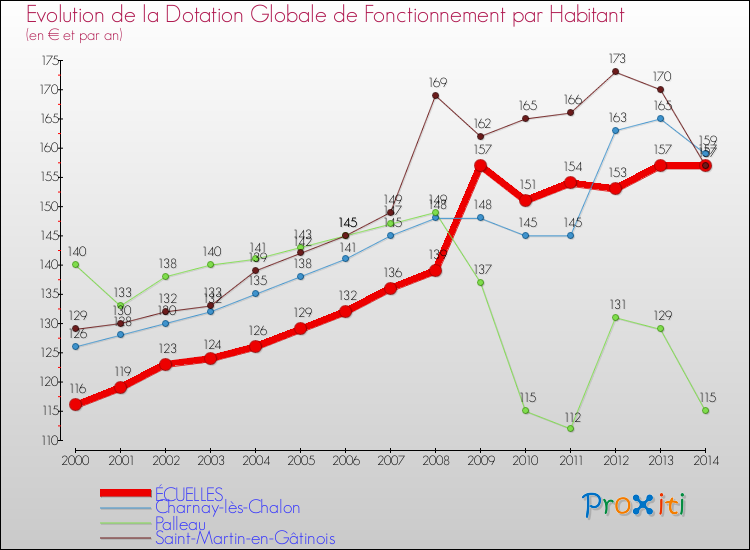 Evolution et montant de la dotation globale de fonctionnement par Habitant pour ÉCUELLES et les communes proches de 2000 à 2014. Comparaison des dotations globales de fonctionnement par habitant pour ÉCUELLES et les communes voisines de 2000 à 2014.