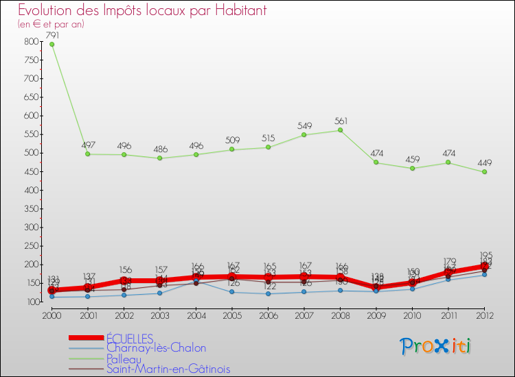 Evolution et montant des impôts locaux par Habitant pour ÉCUELLES et les communes proches Comparaison des impôts locaux par habitant pour ÉCUELLES et les communes voisines