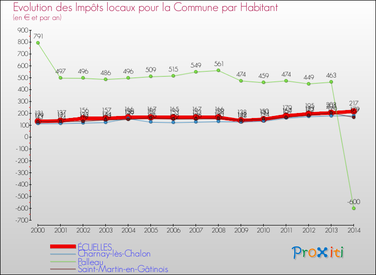 Evolution et montant des impôts locaux par Habitant pour ÉCUELLES et les communes proches de 2000 à 2014 Comparaison des impôts locaux par habitant pour ÉCUELLES et les communes voisines de 2000 à 2014