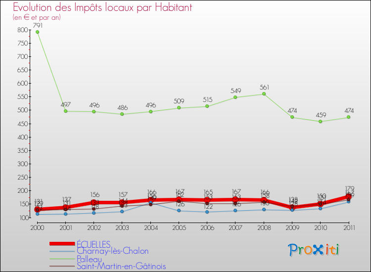 Evolution et montant des impôts locaux par Habitant pour ÉCUELLES et les communes proches Comparaison des impôts locaux par habitant pour ÉCUELLES et les communes voisines