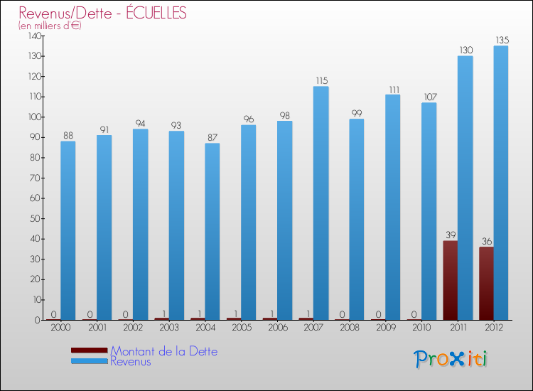 Evolution comparée de la dette et des revenus pour la commune de ÉCUELLES de 2000 à 2012 Comparaison de la dette et des revenus pour ÉCUELLES de 2000 à 2012