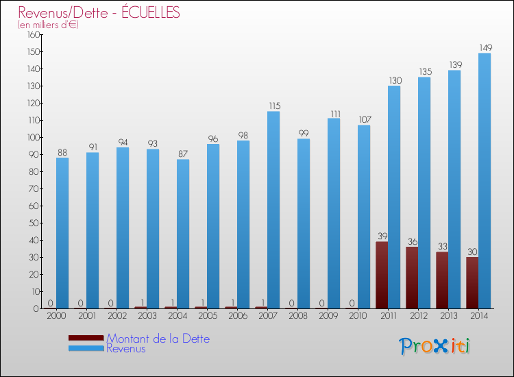 Evolution comparée de la dette et des revenus pour la commune de ÉCUELLES de 2000 à 2014 Comparaison de la dette et des revenus pour ÉCUELLES de 2000 à 2014