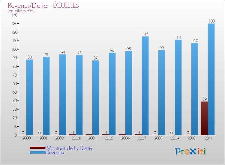 Evolution comparée de la dette et des revenus pour la commune de ÉCUELLES de 2000 à 2011 Comparaison de la dette et des revenus pour ÉCUELLES de 2000 à 2011