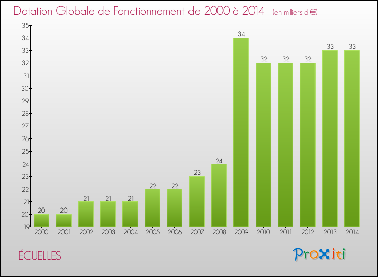 Evolution du montant de la Dotation Globale de Fonctionnement pour la commune de ÉCUELLES de 2000 à 2014 Evolution du montant de la Dotation Globale de Fonctionnement pour ÉCUELLES de 2000 à 2014