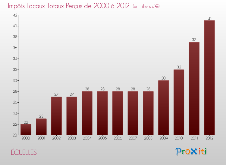Evolution des Impôts Locaux pour la commune de ÉCUELLES de 2000 à 2012 Evolution des Impôts Locaux pour ÉCUELLES de 2000 à 2012