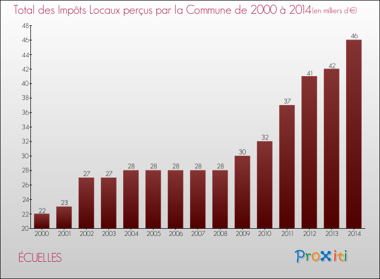 Evolution des Impôts Locaux pour la commune de ÉCUELLES de 2000 à 2014 Evolution des Impôts Locaux pour ÉCUELLES de 2000 à 2014