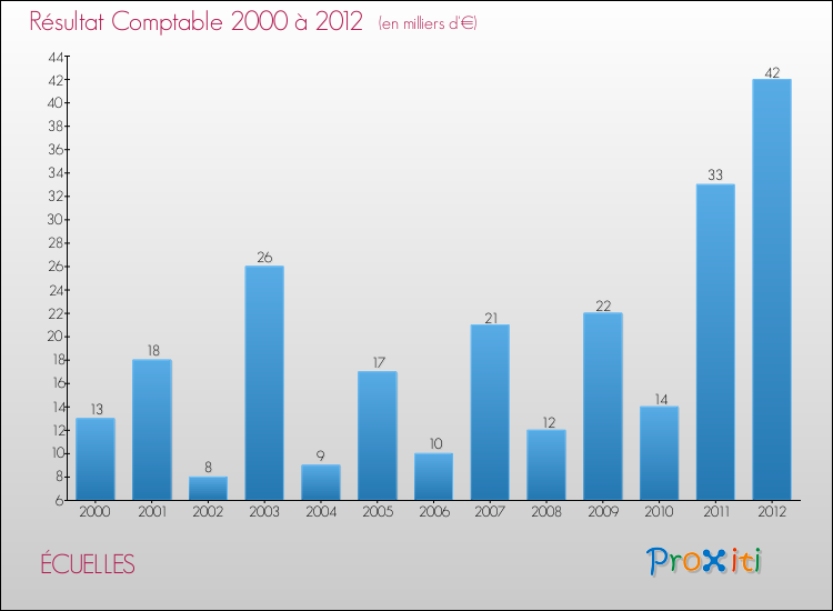Evolution du résultat comptable pour la commune de ÉCUELLES de 2000 à 2012 Evolution du résultat comptable pour ÉCUELLES de 2000 à 2012