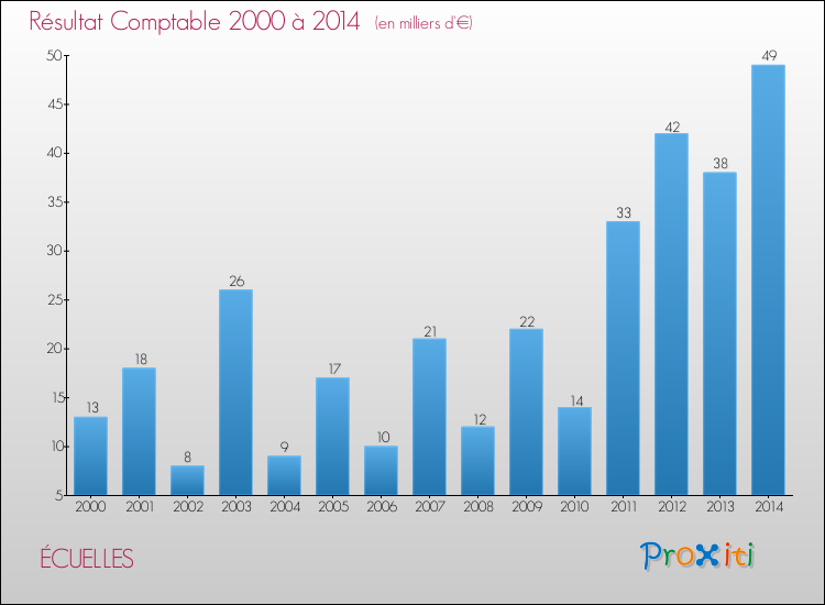 Evolution du résultat comptable pour la commune de ÉCUELLES de 2000 à 2014 Evolution du résultat comptable pour ÉCUELLES de 2000 à 2014