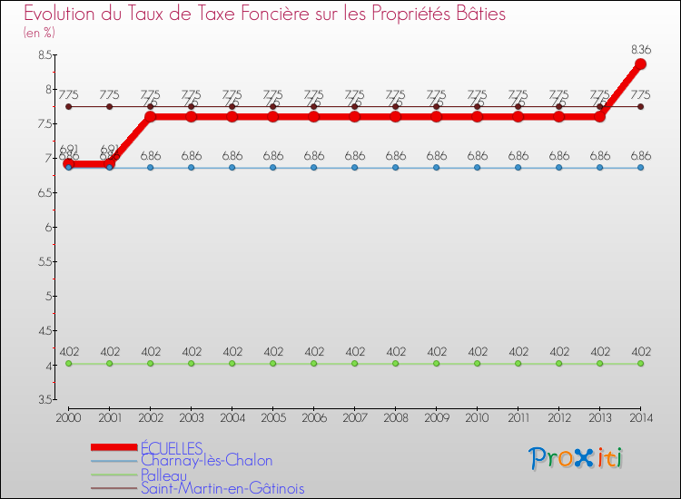 Evolution du taux de la taxe foncière sur le bati pour ÉCUELLES et les communes proches de 2000 à 2014 Comparaison des taux de taxe foncière sur le bati pour ÉCUELLES et les communes voisines de 2000 à 2014