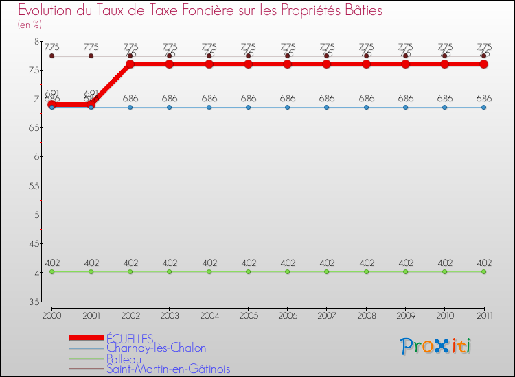 Evolution du taux de la taxe foncière sur le bati pour ÉCUELLES et les communes proches Comparaison des taux de taxe foncière sur le bati pour ÉCUELLES et les communes voisines