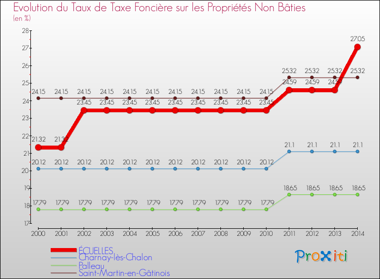 Evolution du taux de la taxe foncière sur les immeubles et terrains non batis pour ÉCUELLES et les communes proches de 2000 à 2014 Comparaison des taux de la taxe foncière sur les immeubles et terrains non batis pour ÉCUELLES et les communes voisines de 2000 à 2014