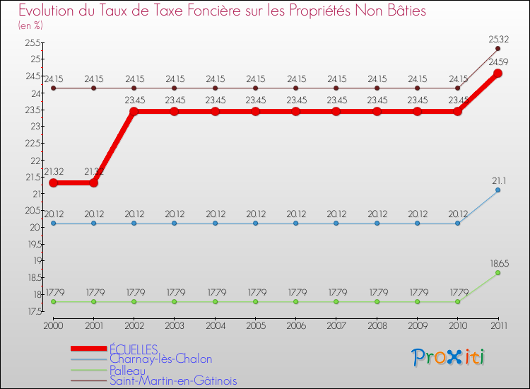 Evolution du taux de la taxe foncière sur les immeubles et terrains non batis pour ÉCUELLES et les communes proches Comparaison des taux de la taxe foncière sur les immeubles et terrains non batis pour ÉCUELLES et les communes voisines