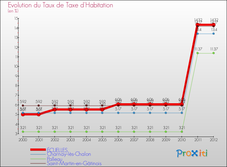 Evolution du taux de la taxe d'habitation pour ÉCUELLES et les communes proches Comparaison des taux de la taxe d'habitation pour ÉCUELLES et les communes voisines