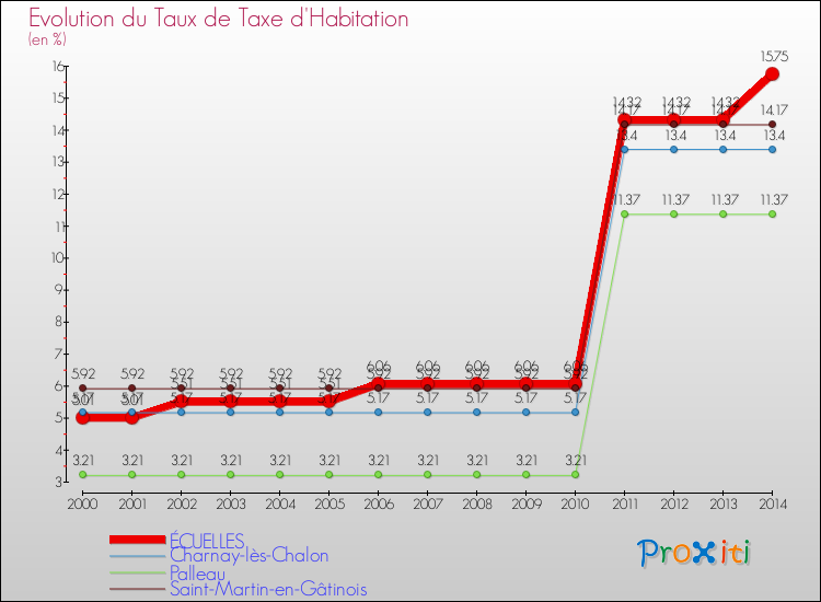 Evolution du taux de la taxe d'habitation pour ÉCUELLES et les communes proches de 2000 à 2014 Comparaison des taux de la taxe d'habitation pour ÉCUELLES et les communes voisines de 2000 à 2014