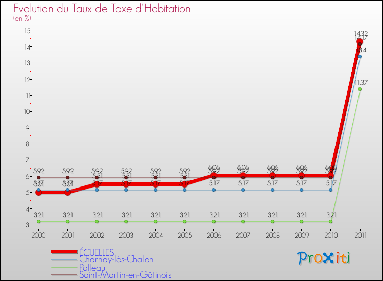 Evolution du taux de la taxe d'habitation pour ÉCUELLES et les communes proches Comparaison des taux de la taxe d'habitation pour ÉCUELLES et les communes voisines