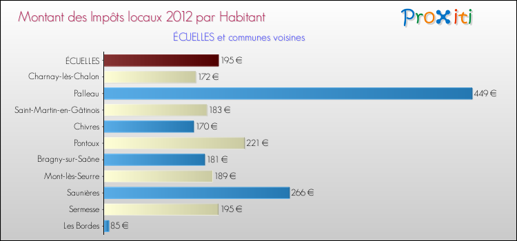 Montant des impôts locaux par Habitant pour ÉCUELLES et les communes proches Comparaison des impôts locaux par habitant pour ÉCUELLES et les communes voisines