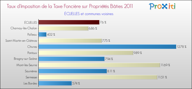 Taux d'imposition de la taxe foncière sur le bati 2011 pour ÉCUELLES et les communes proches Comparaison des taux d'imposition de la taxe foncière sur le bati 2011 pour ÉCUELLES et les communes voisines