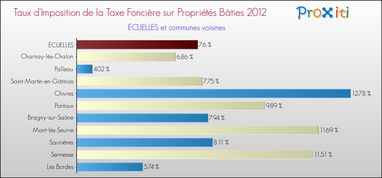 Taux d'imposition de la taxe foncière sur le bati 2012 pour ÉCUELLES et les communes proches Comparaison des taux d'imposition de la taxe foncière sur le bati 2012 pour ÉCUELLES et les communes voisines