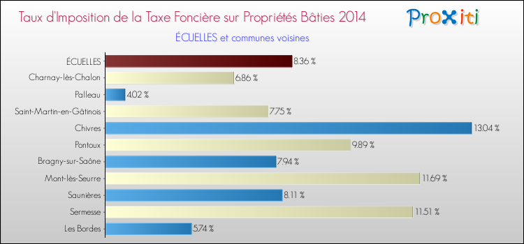 Taux d'imposition de la taxe foncière sur le bati 2014 pour ÉCUELLES et les communes proches Comparaison des taux d'imposition de la taxe foncière sur le bati 2014 pour ÉCUELLES et les communes voisines