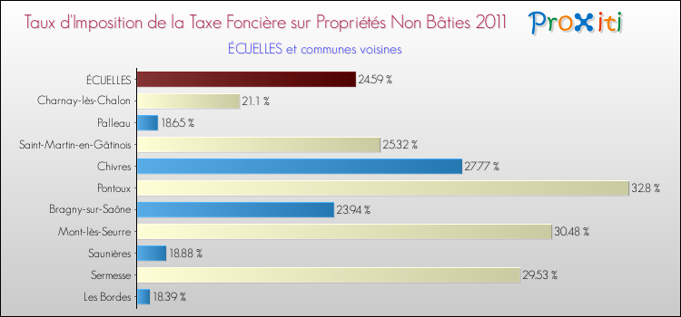 Taux d'imposition de la taxe foncière sur les immeubles et terrains non batis 2011 pour ÉCUELLES et les communes proches Comparaison des taux d'imposition de la taxe foncière sur les immeubles et terrains non batis 2011 pour ÉCUELLES et les communes voisines