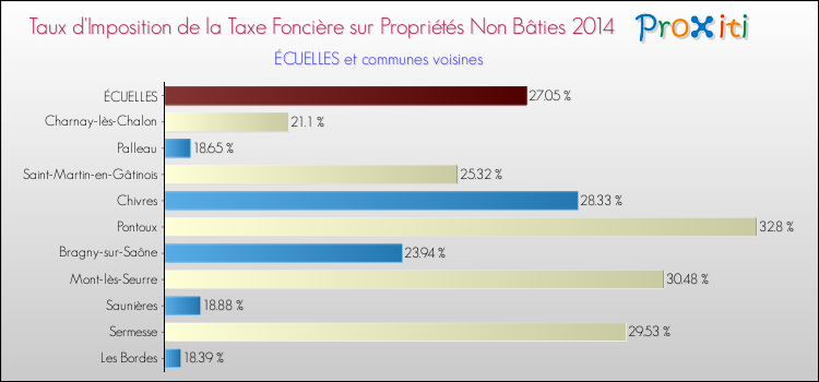 Taux d'imposition de la taxe foncière sur les immeubles et terrains non batis 2014 pour ÉCUELLES et les communes proches Comparaison des taux d'imposition de la taxe foncière sur les immeubles et terrains non batis 2014 pour ÉCUELLES et les communes voisines