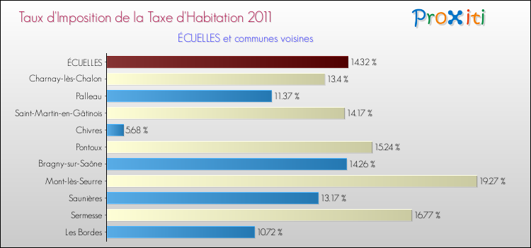 Taux d'imposition de la taxe d'habitation 2011 pour ÉCUELLES et les communes proches Comparaison des taux d'imposition de la taxe d'habitation 2011 pour ÉCUELLES et les communes voisines