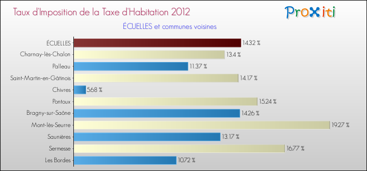 Taux d'imposition de la taxe d'habitation 2012 pour ÉCUELLES et les communes proches Comparaison des taux d'imposition de la taxe d'habitation 2012 pour ÉCUELLES et les communes voisines