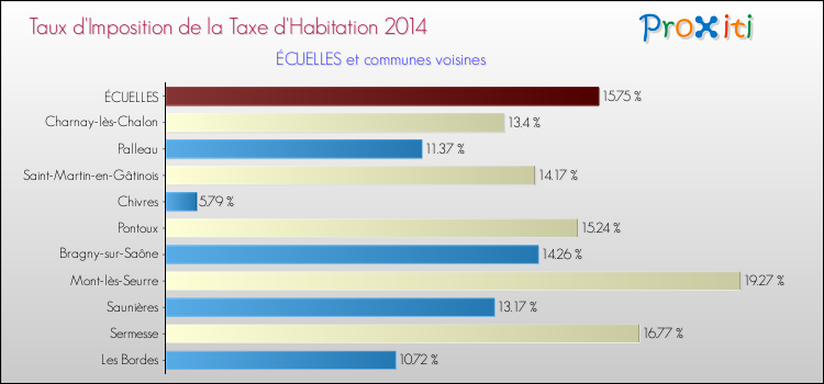 Taux d'imposition de la taxe d'habitation 2014 pour ÉCUELLES et les communes proches Comparaison des taux d'imposition de la taxe d'habitation 2014 pour ÉCUELLES et les communes voisines