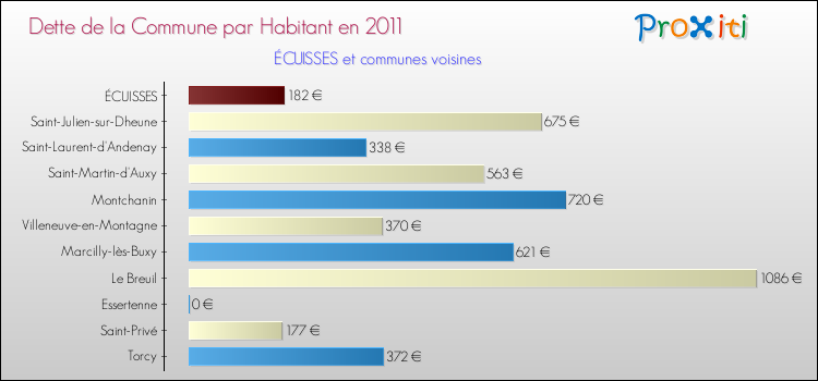 Dette par habitant de la commune en 2011 pour ÉCUISSES et les communes proches Comparaison de la dette par habitant de la commune en 2011 pour ÉCUISSES et les communes voisines