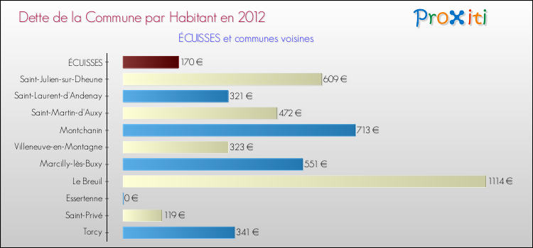 Dette par habitant de la commune en 2012 pour ÉCUISSES et les communes proches Comparaison de la dette par habitant de la commune en 2012 pour ÉCUISSES et les communes voisines