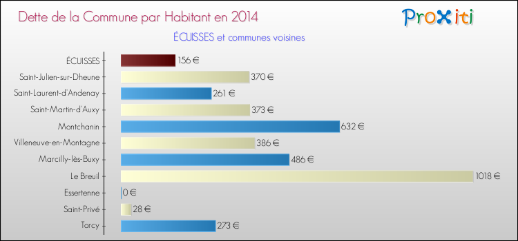 Dette par habitant de la commune en 2014 pour ÉCUISSES et les communes proches Comparaison de la dette par habitant de la commune en 2014 pour ÉCUISSES et les communes voisines