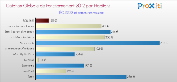 Montant des dotations globales de fonctionnement DGF par Habitant pour ÉCUISSES et les communes proches Comparaison des des dotations globales de fonctionnement DGF par habitant pour ÉCUISSES et les communes voisines