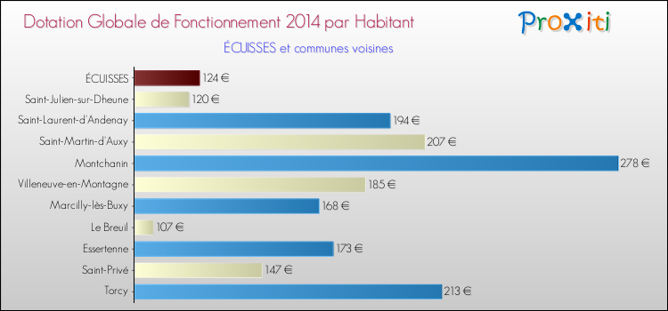 Montant des dotations globales de fonctionnement DGF par Habitant pour ÉCUISSES et les communes proches en 2014. Comparaison des des dotations globales de fonctionnement DGF par habitant pour ÉCUISSES et les communes voisines en 2014.