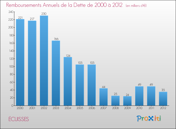 Evolution de l'annuité de la dette pour la commune de ÉCUISSES de 2000 à 2012 Annuités de la dette pour ÉCUISSES de 2000 à 2012
