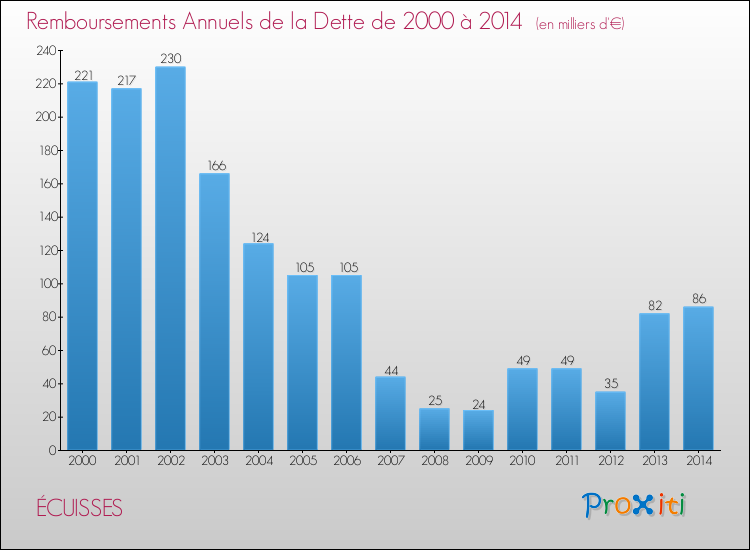Evolution de l'annuité de la dette pour la commune de ÉCUISSES de 2000 à 2014 Annuités de la dette pour ÉCUISSES de 2000 à 2014