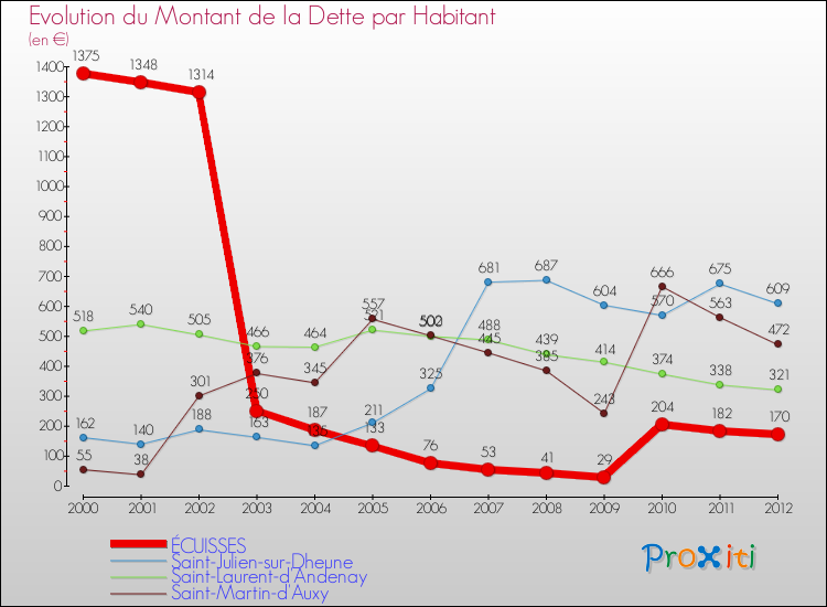 Evolution de la dette par habitant pour la commune de ÉCUISSES et les communes proches de 2000 à 2012 Comparaison de la dette par habitant pour ÉCUISSES et les communes voisines de 2000 à 2012