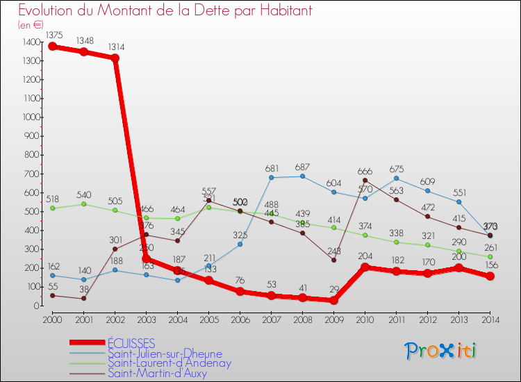 Evolution de la dette par habitant pour la commune de ÉCUISSES et les communes proches de 2000 à 2014 Comparaison de la dette par habitant pour ÉCUISSES et les communes voisines de 2000 à 2014
