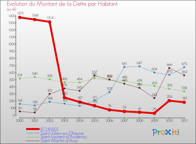 Evolution de la dette par habitant pour la commune de ÉCUISSES et les communes proches Comparaison de la dette par habitant pour ÉCUISSES et les communes voisines