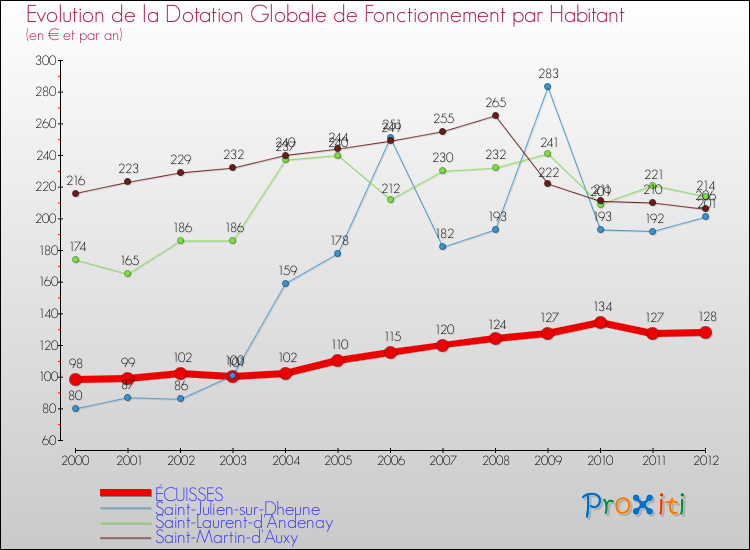 Evolution et montant de la dotation globale de fonctionnement par Habitant pour ÉCUISSES et les communes proches Comparaison des dotations globales de fonctionnement par habitant pour ÉCUISSES et les communes voisines